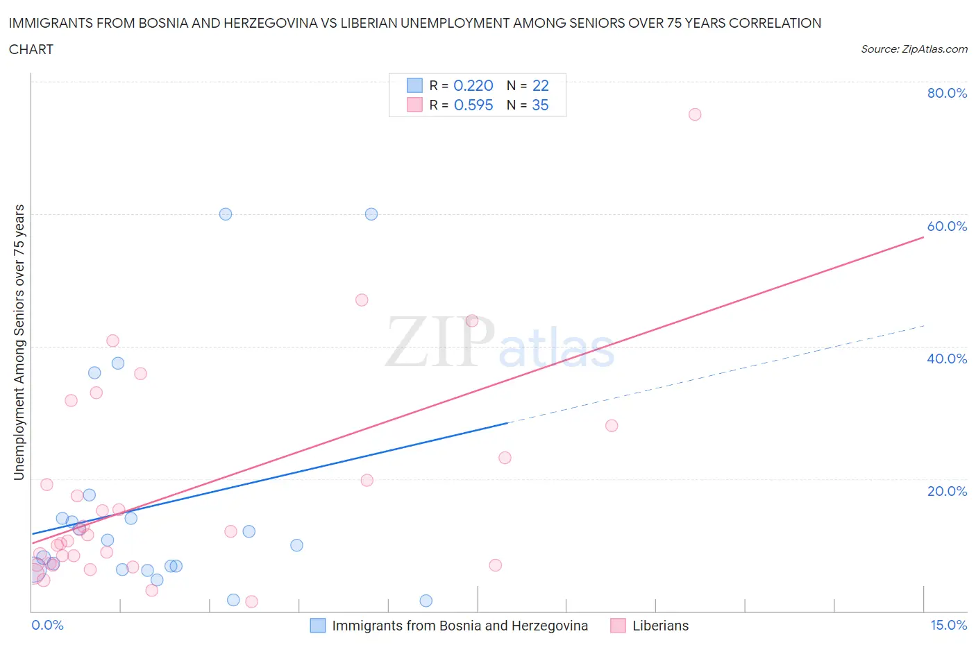 Immigrants from Bosnia and Herzegovina vs Liberian Unemployment Among Seniors over 75 years