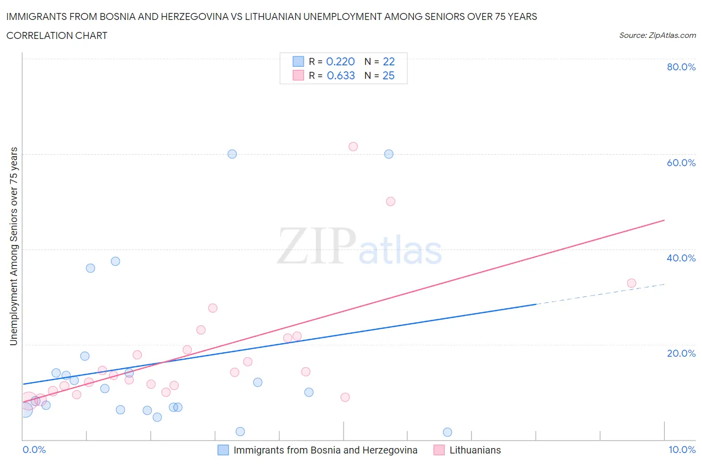 Immigrants from Bosnia and Herzegovina vs Lithuanian Unemployment Among Seniors over 75 years