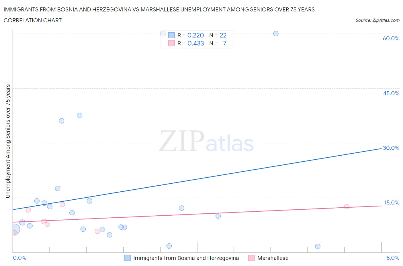 Immigrants from Bosnia and Herzegovina vs Marshallese Unemployment Among Seniors over 75 years