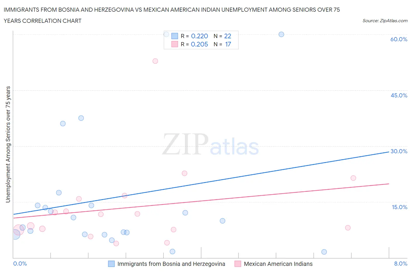 Immigrants from Bosnia and Herzegovina vs Mexican American Indian Unemployment Among Seniors over 75 years