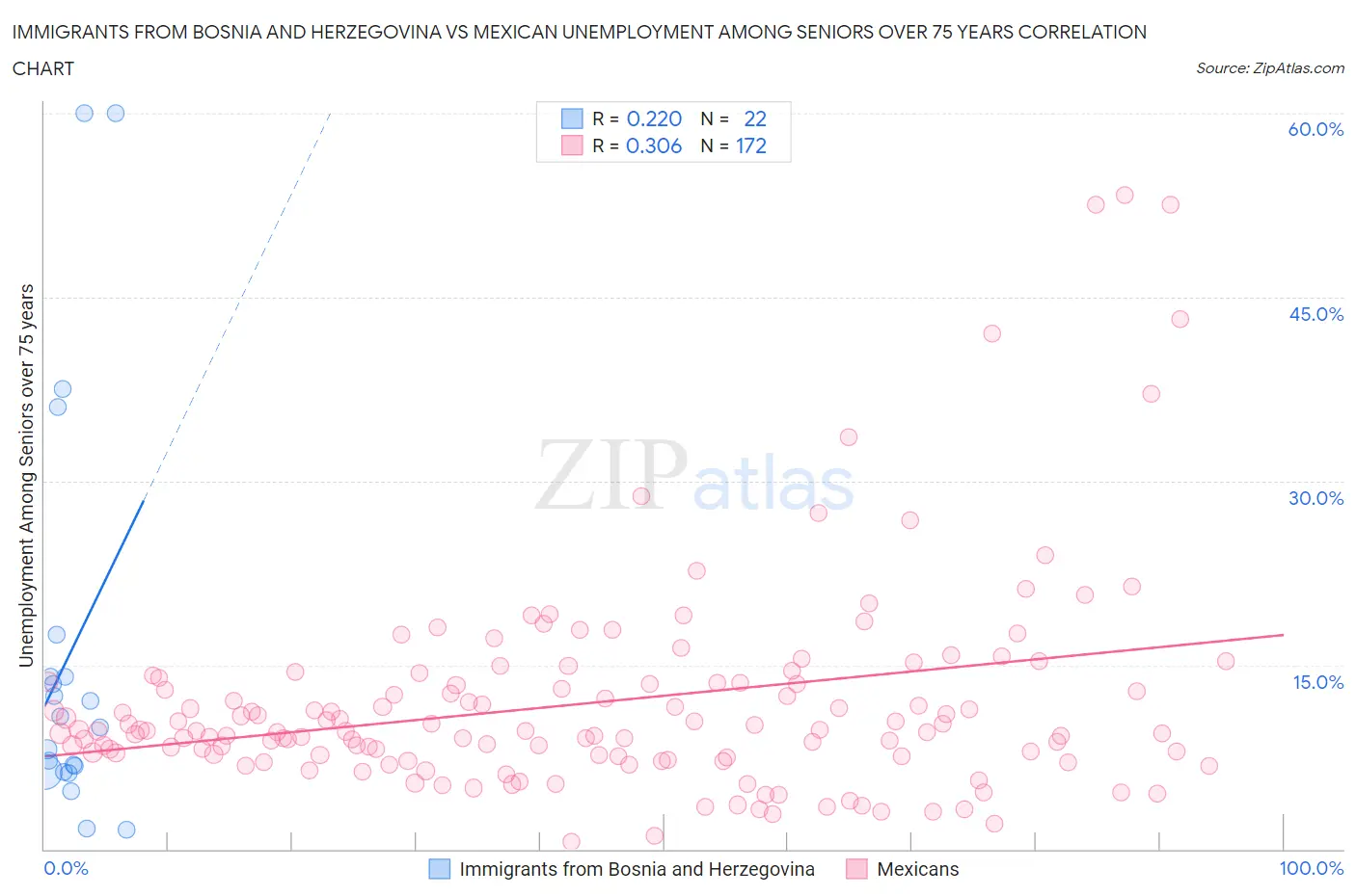 Immigrants from Bosnia and Herzegovina vs Mexican Unemployment Among Seniors over 75 years