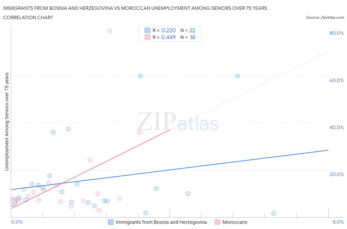 Immigrants from Bosnia and Herzegovina vs Moroccan Unemployment Among Seniors over 75 years