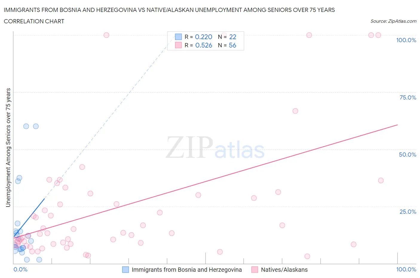 Immigrants from Bosnia and Herzegovina vs Native/Alaskan Unemployment Among Seniors over 75 years