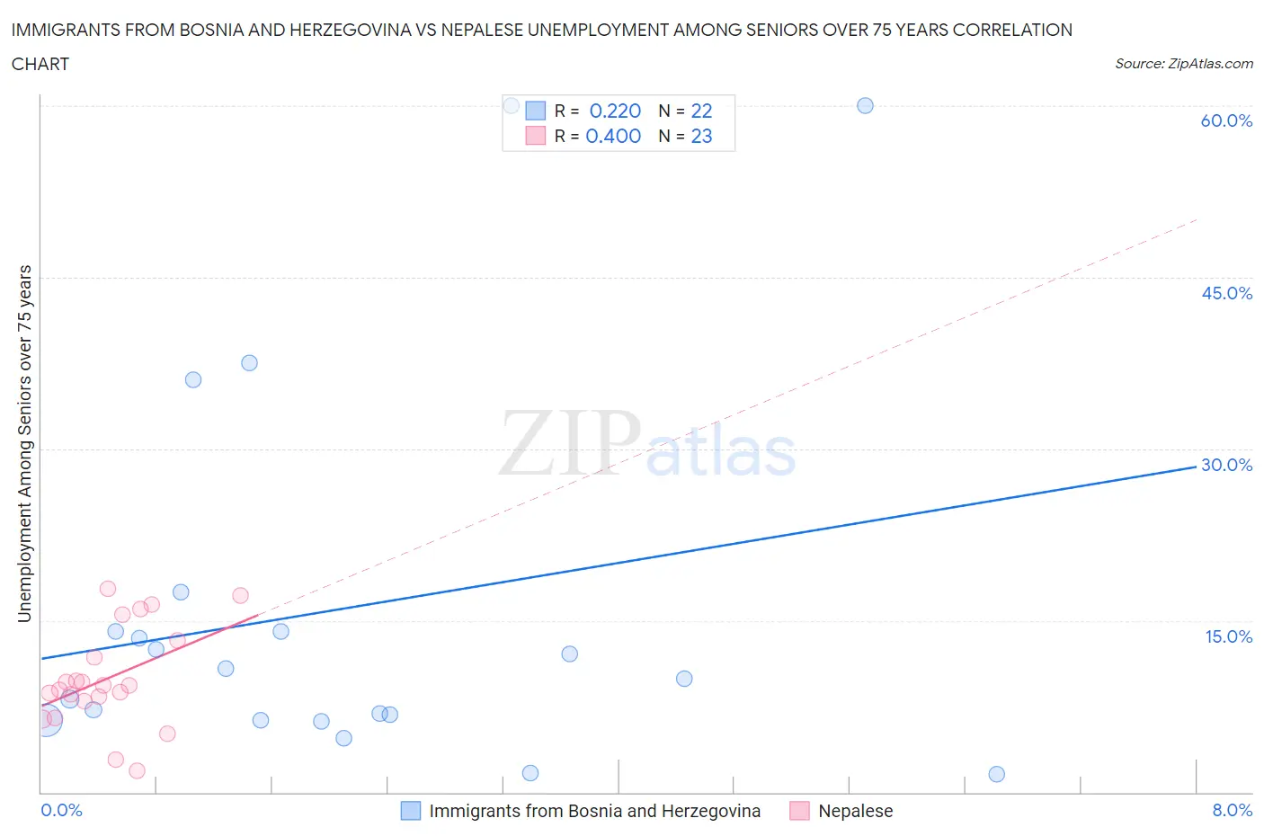 Immigrants from Bosnia and Herzegovina vs Nepalese Unemployment Among Seniors over 75 years