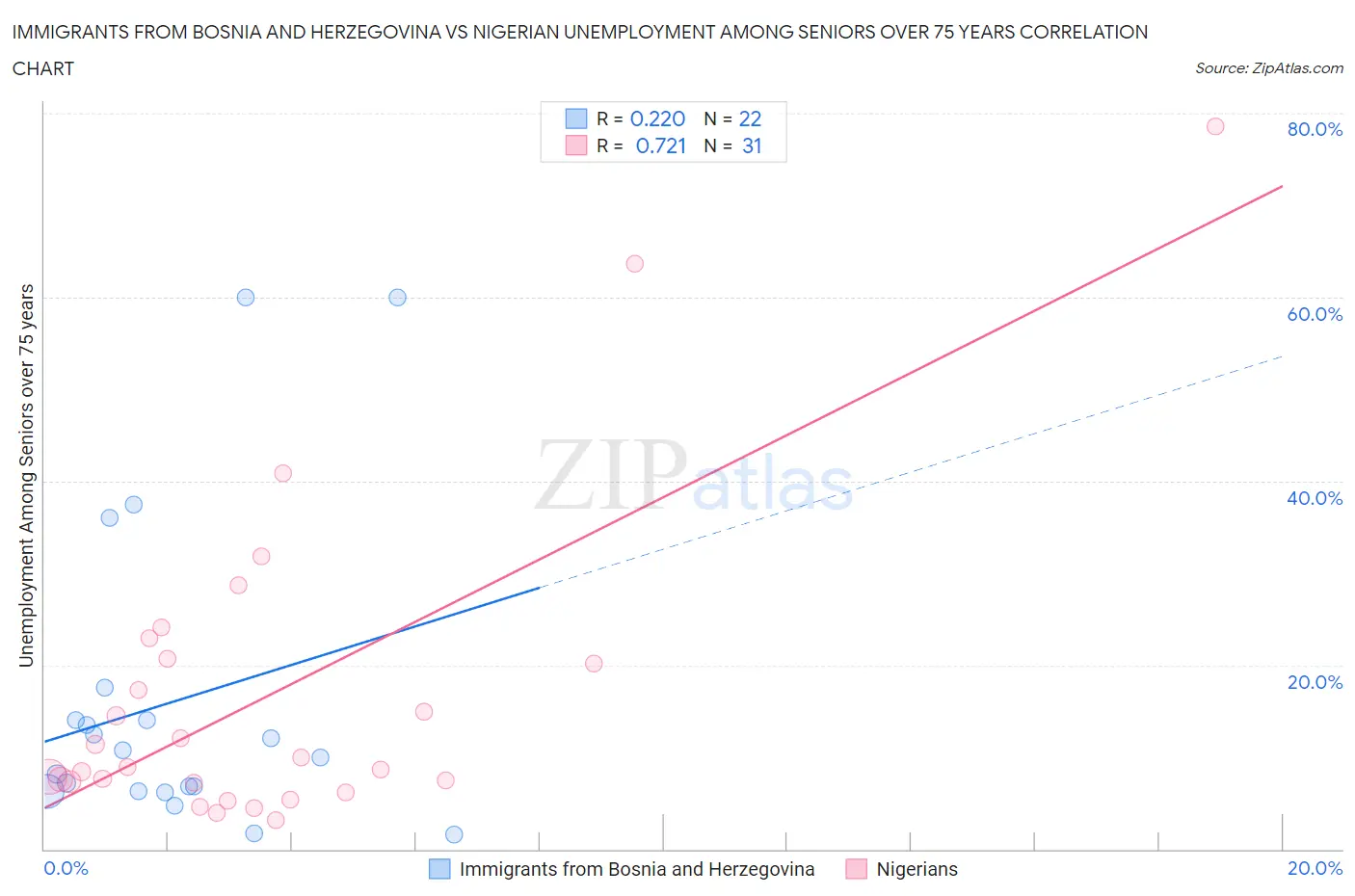 Immigrants from Bosnia and Herzegovina vs Nigerian Unemployment Among Seniors over 75 years