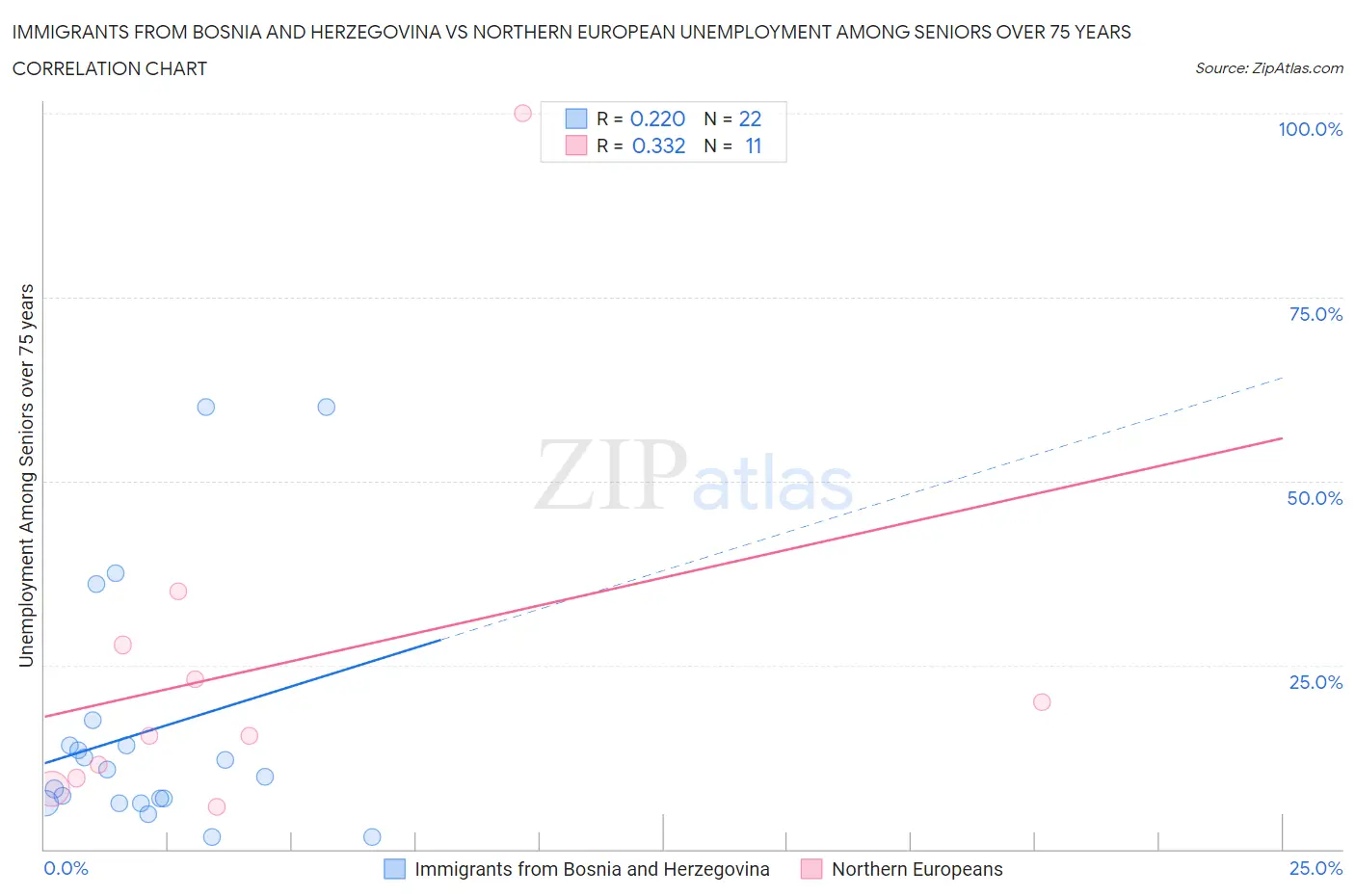 Immigrants from Bosnia and Herzegovina vs Northern European Unemployment Among Seniors over 75 years