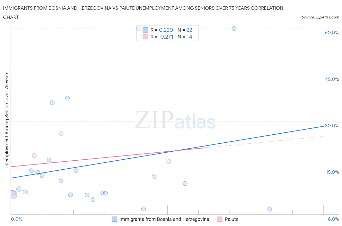 Immigrants from Bosnia and Herzegovina vs Paiute Unemployment Among Seniors over 75 years