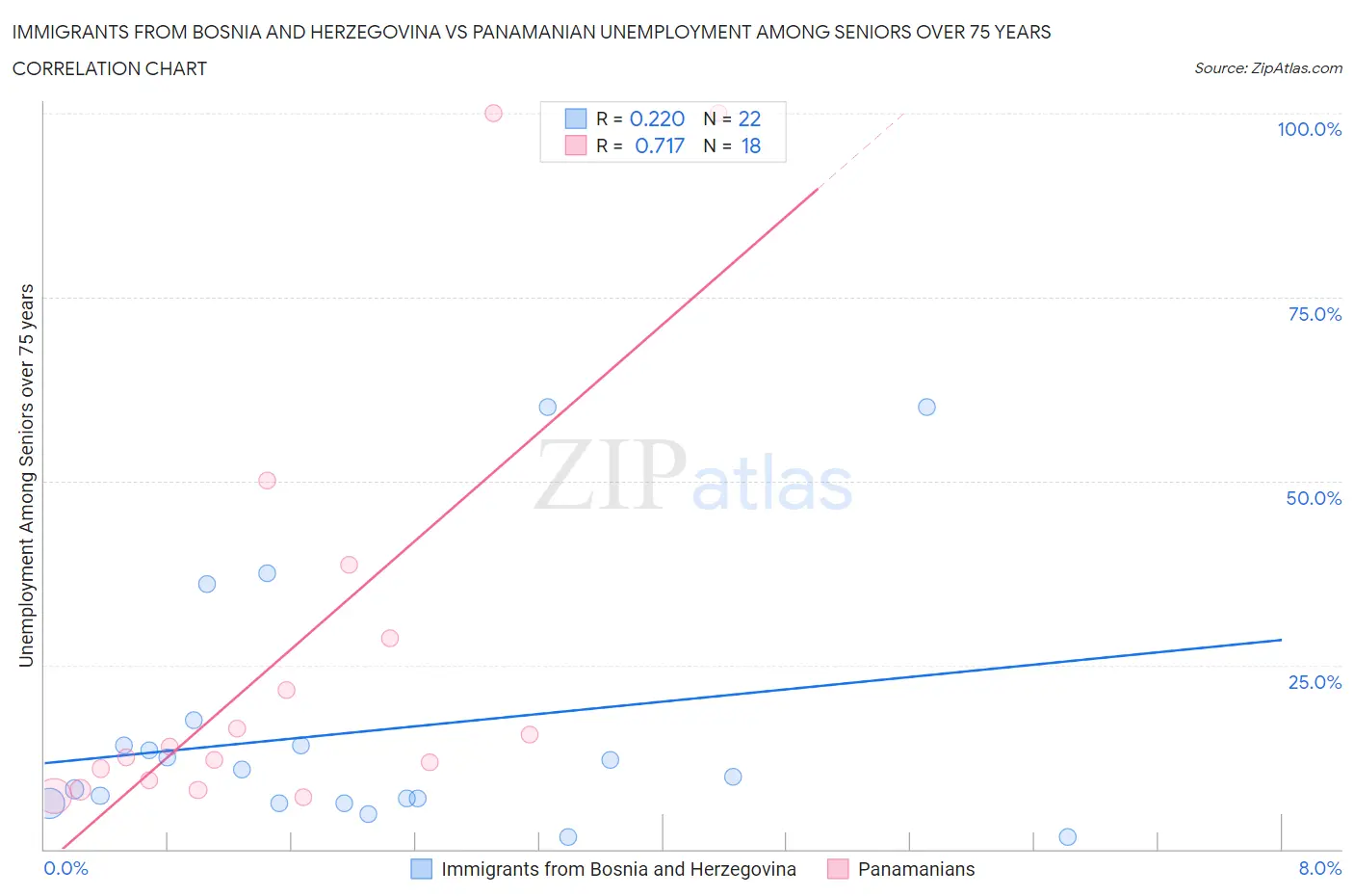 Immigrants from Bosnia and Herzegovina vs Panamanian Unemployment Among Seniors over 75 years