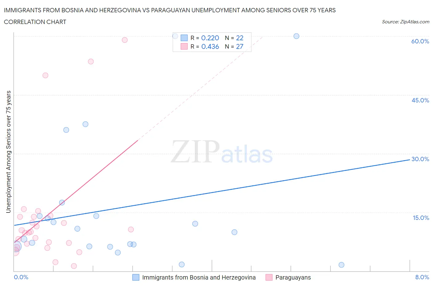 Immigrants from Bosnia and Herzegovina vs Paraguayan Unemployment Among Seniors over 75 years