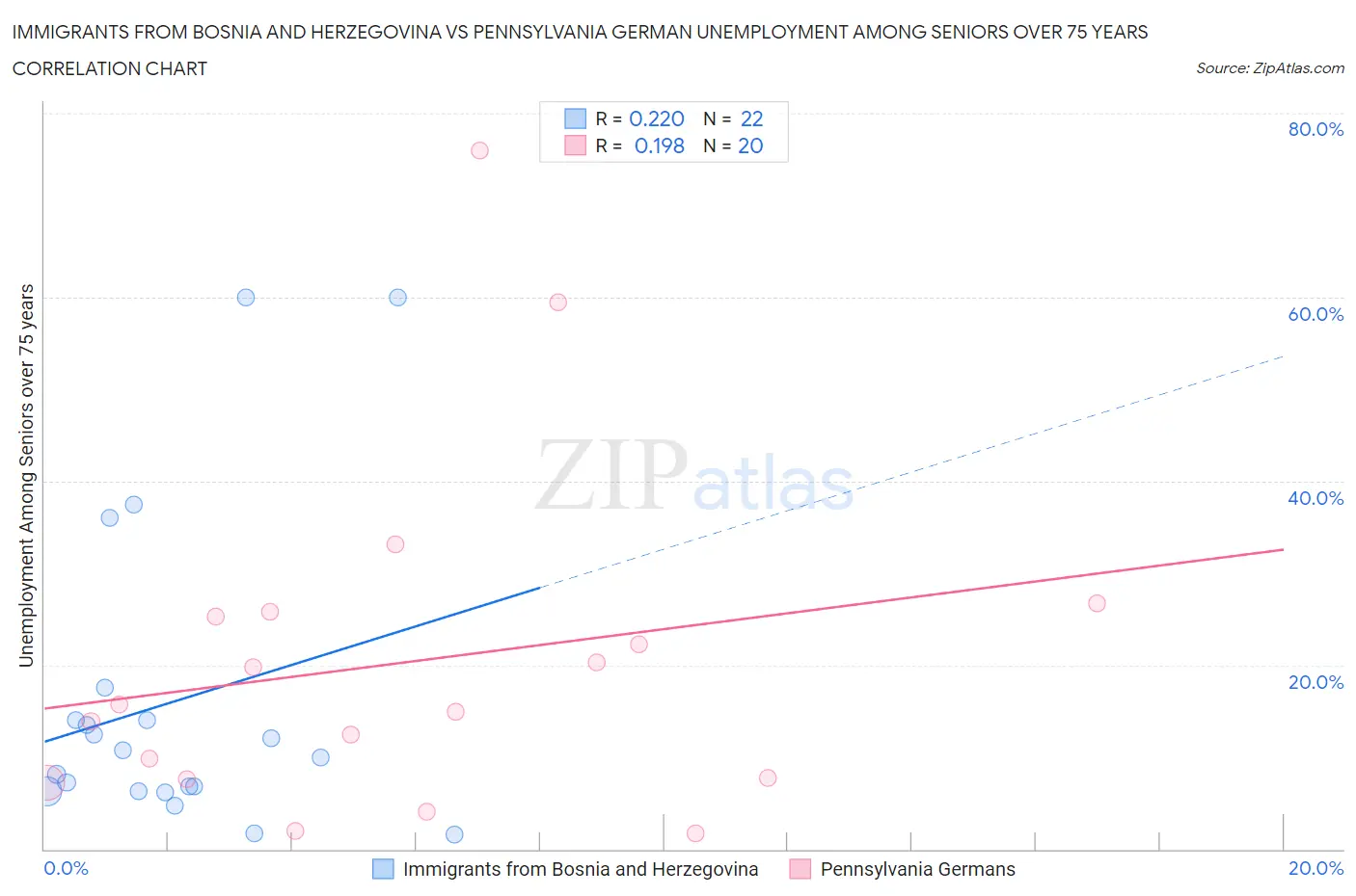 Immigrants from Bosnia and Herzegovina vs Pennsylvania German Unemployment Among Seniors over 75 years