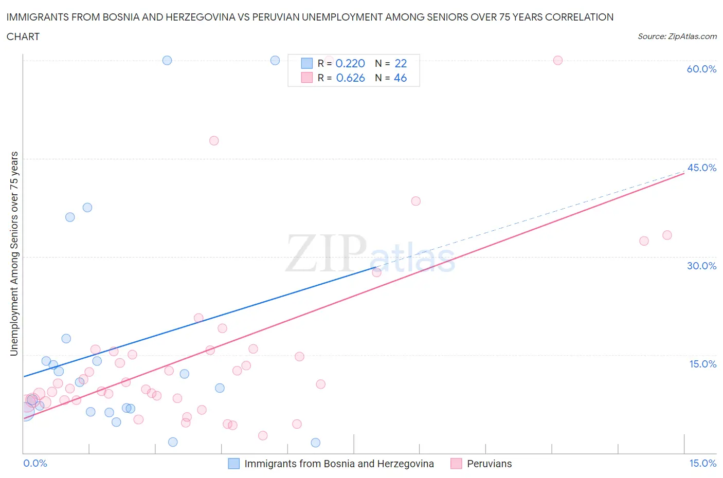 Immigrants from Bosnia and Herzegovina vs Peruvian Unemployment Among Seniors over 75 years