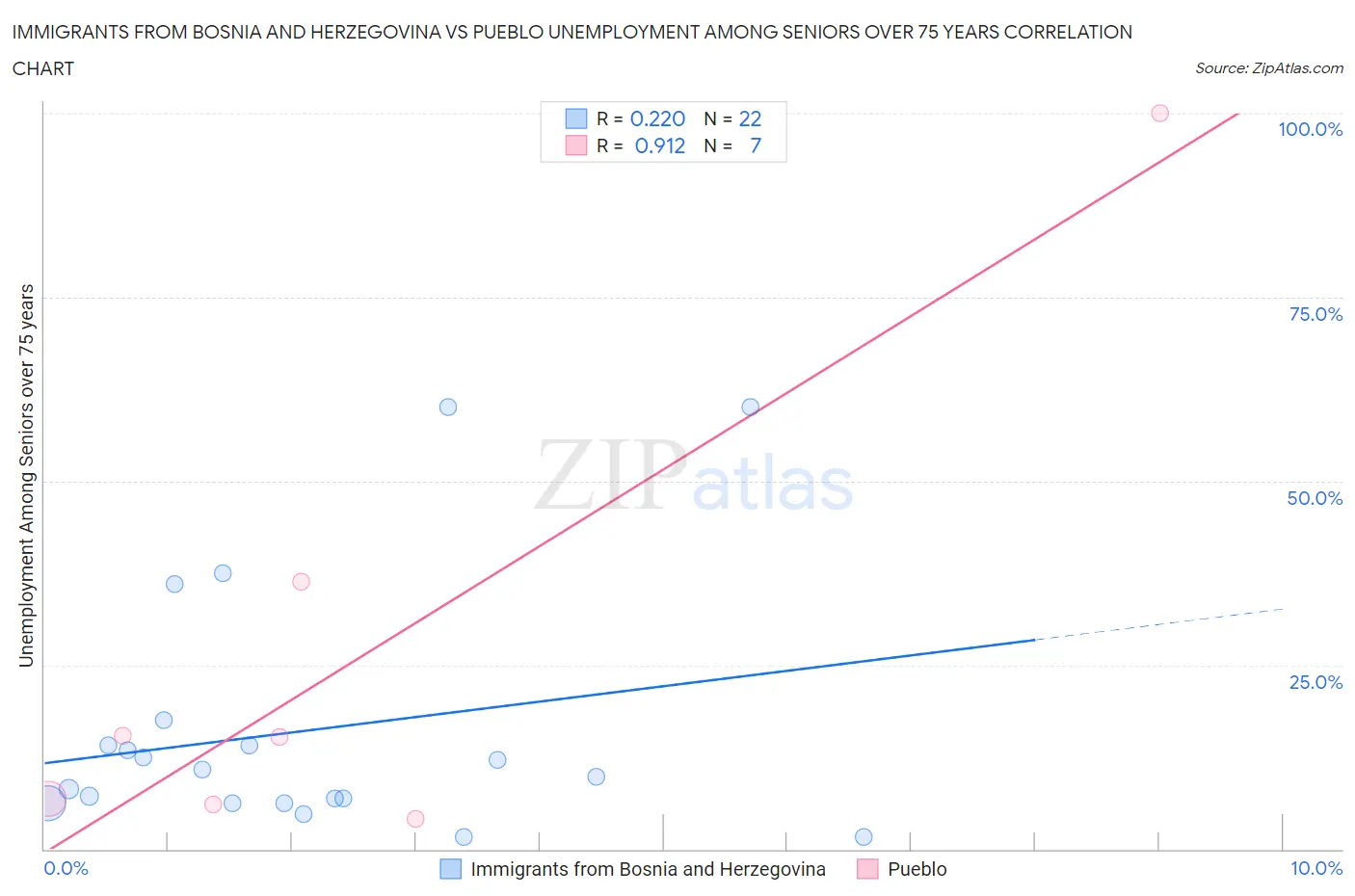 Immigrants from Bosnia and Herzegovina vs Pueblo Unemployment Among Seniors over 75 years