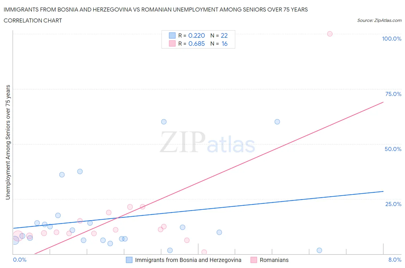 Immigrants from Bosnia and Herzegovina vs Romanian Unemployment Among Seniors over 75 years