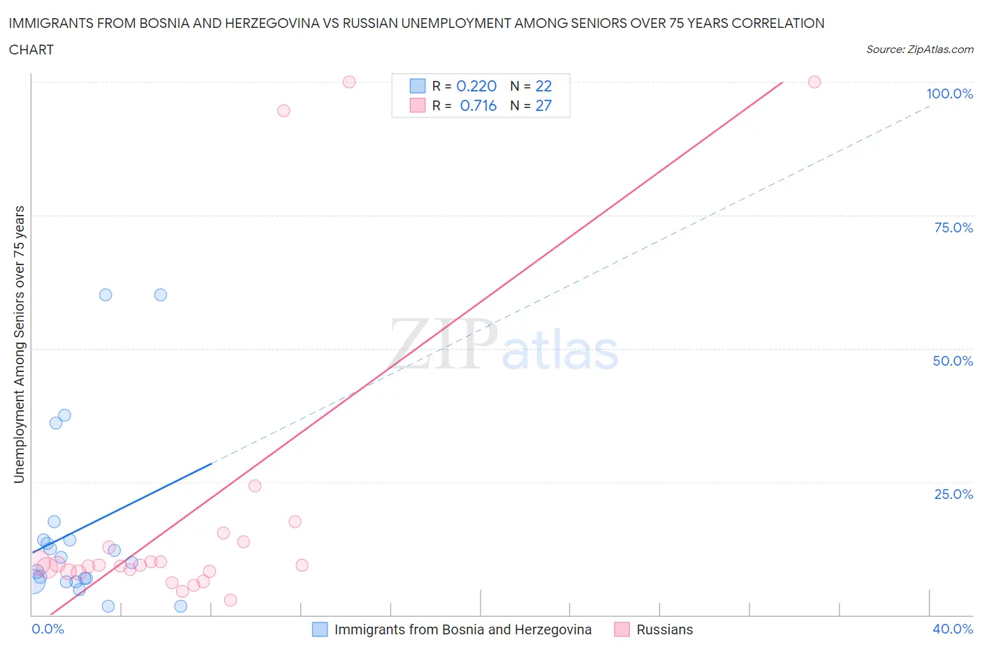 Immigrants from Bosnia and Herzegovina vs Russian Unemployment Among Seniors over 75 years