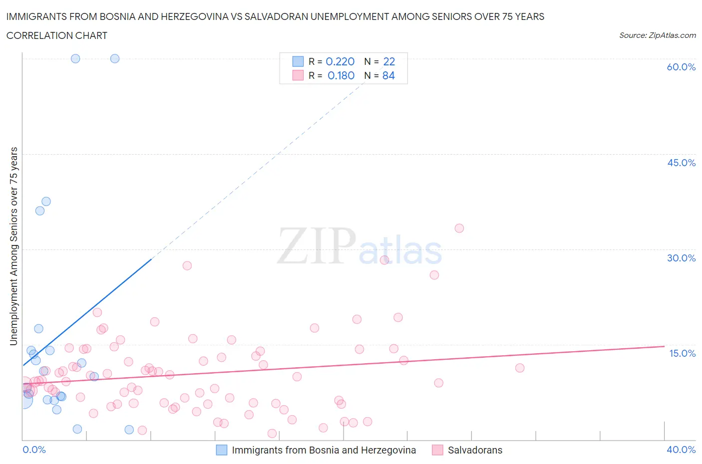 Immigrants from Bosnia and Herzegovina vs Salvadoran Unemployment Among Seniors over 75 years