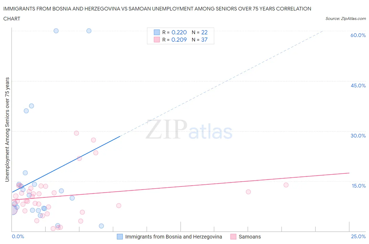 Immigrants from Bosnia and Herzegovina vs Samoan Unemployment Among Seniors over 75 years