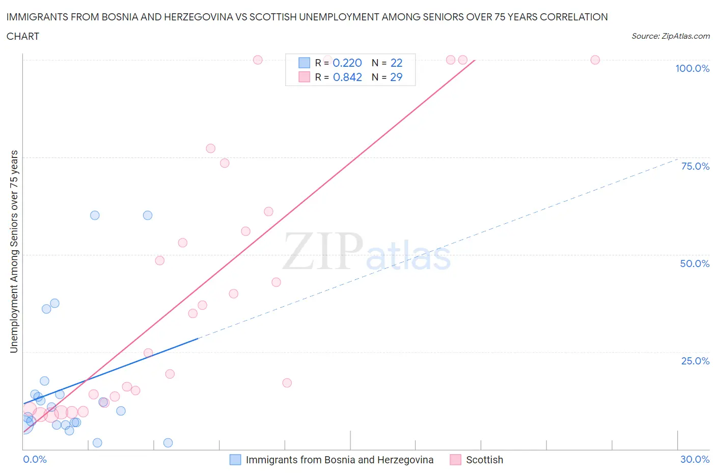 Immigrants from Bosnia and Herzegovina vs Scottish Unemployment Among Seniors over 75 years