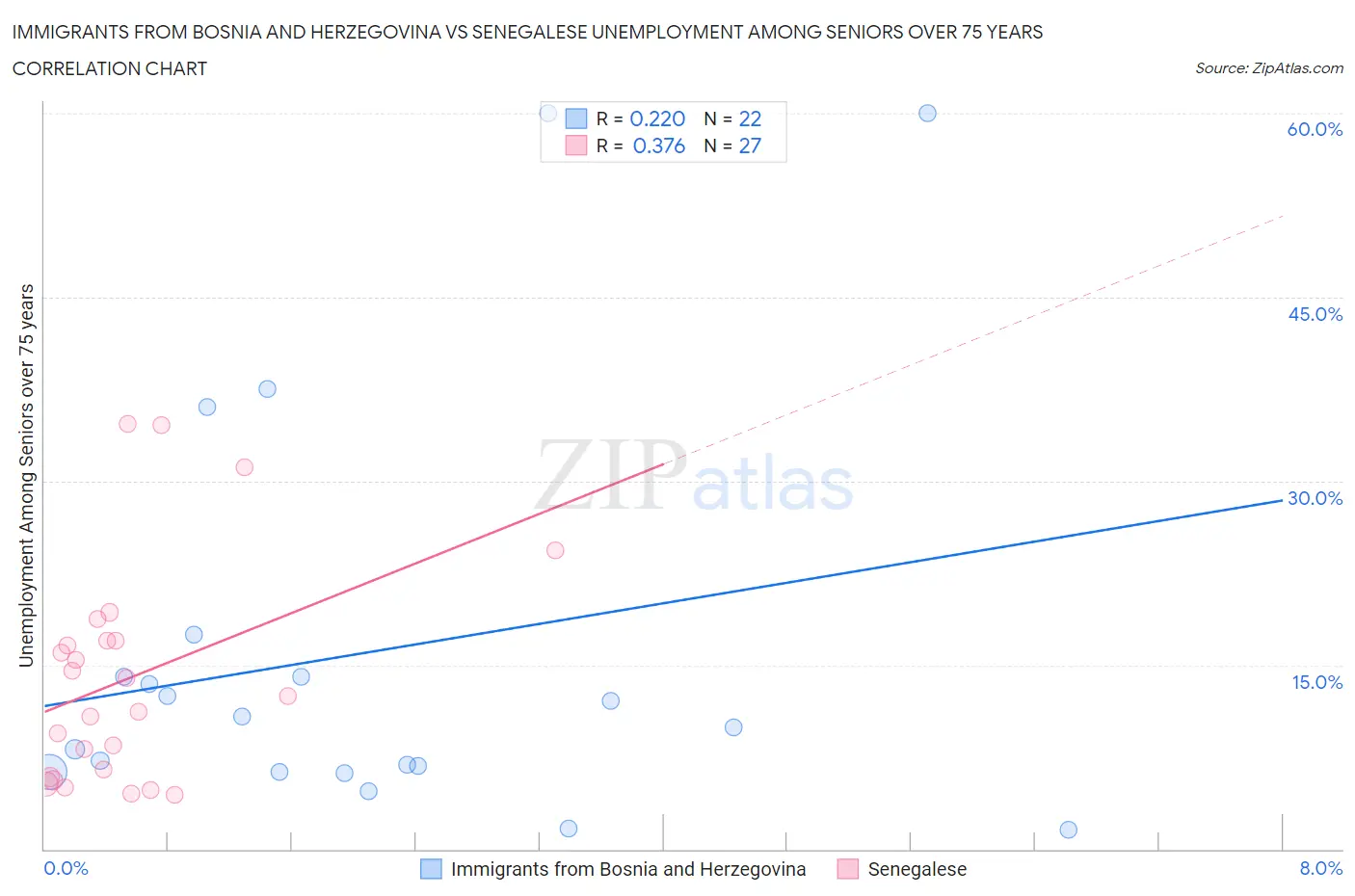 Immigrants from Bosnia and Herzegovina vs Senegalese Unemployment Among Seniors over 75 years
