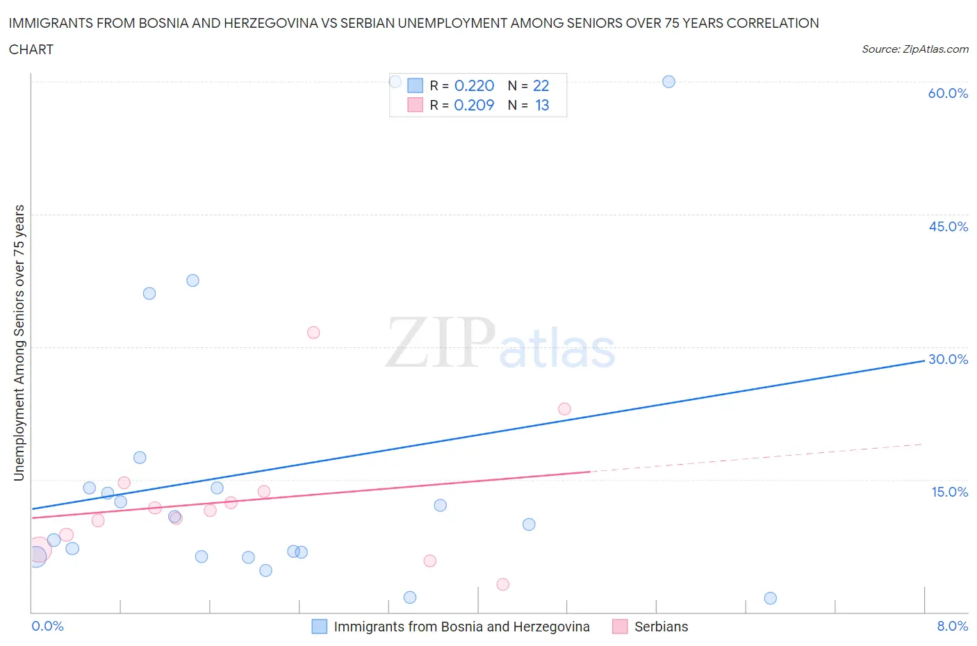 Immigrants from Bosnia and Herzegovina vs Serbian Unemployment Among Seniors over 75 years