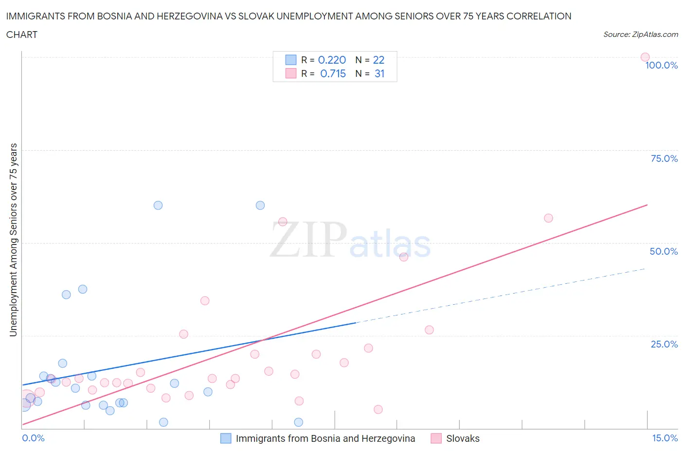 Immigrants from Bosnia and Herzegovina vs Slovak Unemployment Among Seniors over 75 years