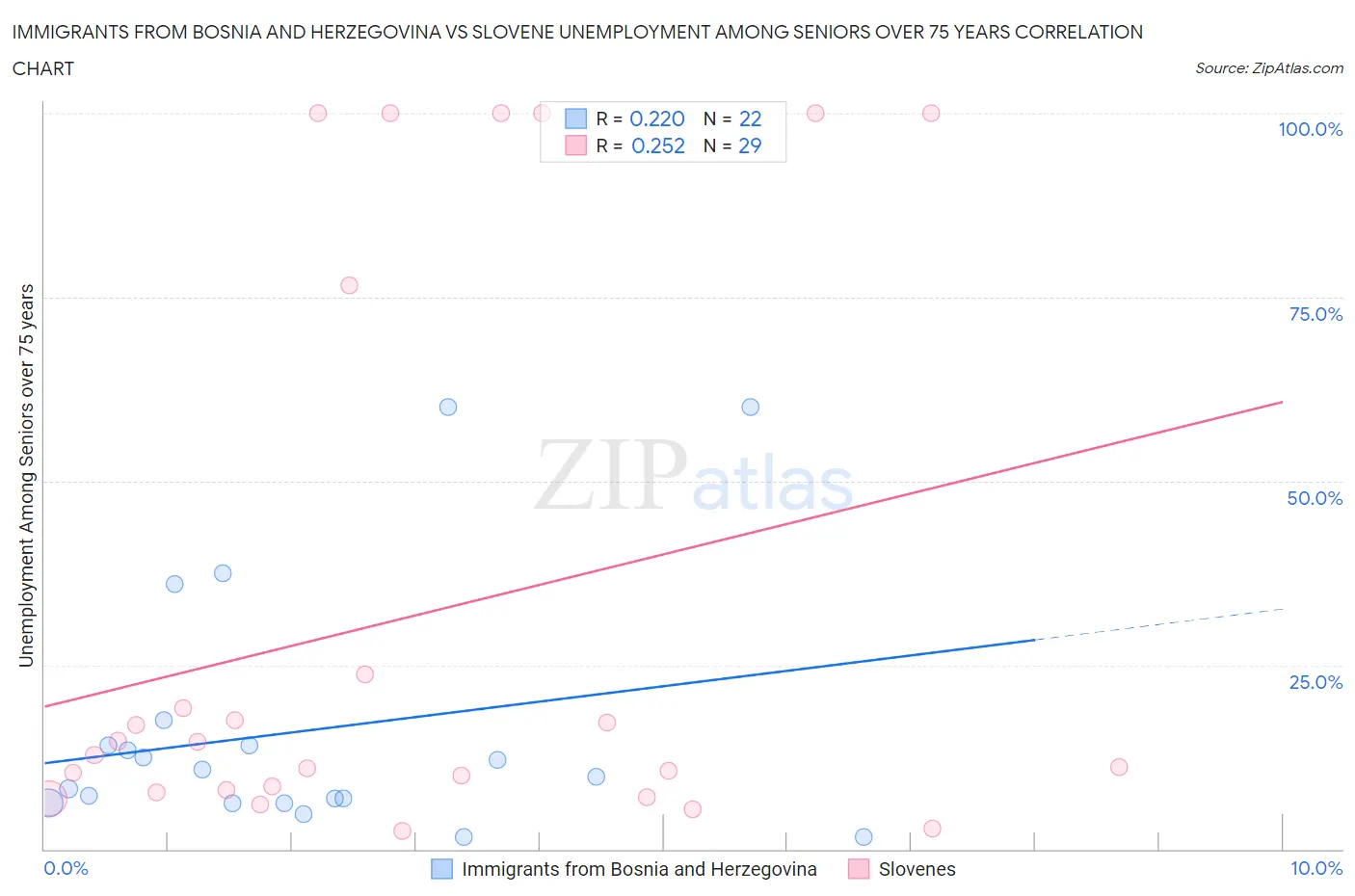 Immigrants from Bosnia and Herzegovina vs Slovene Unemployment Among Seniors over 75 years