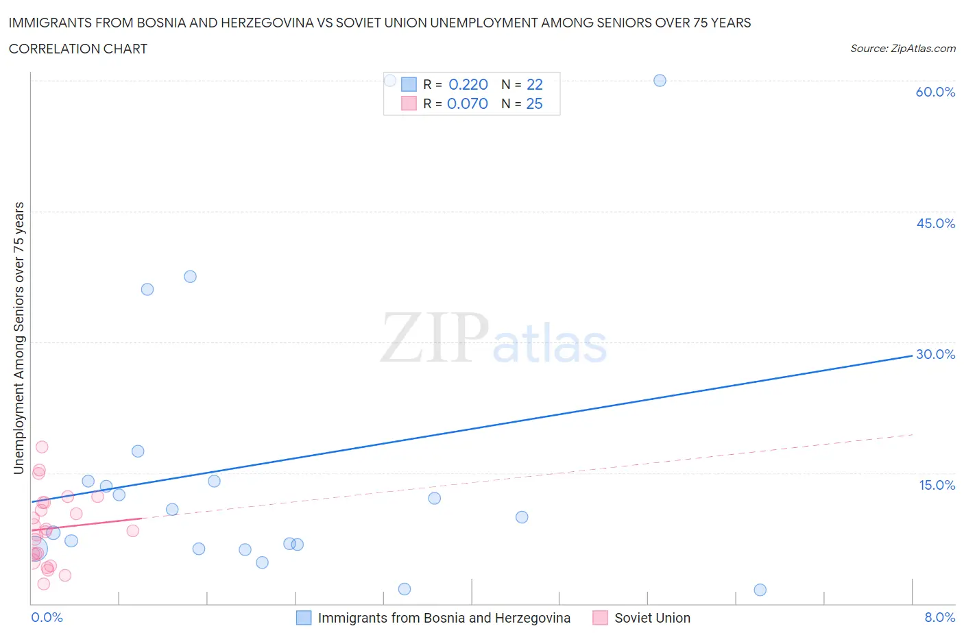 Immigrants from Bosnia and Herzegovina vs Soviet Union Unemployment Among Seniors over 75 years