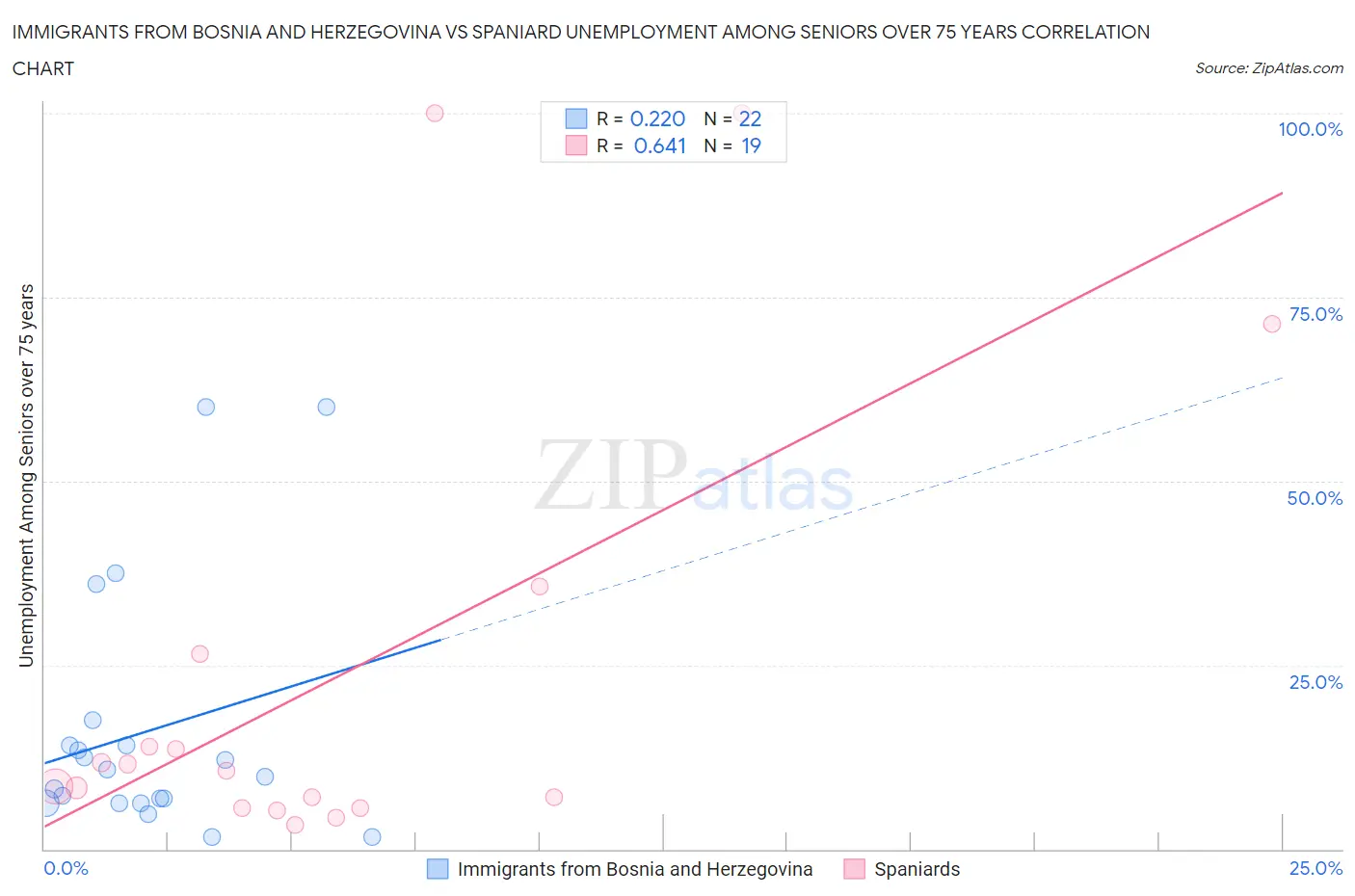 Immigrants from Bosnia and Herzegovina vs Spaniard Unemployment Among Seniors over 75 years