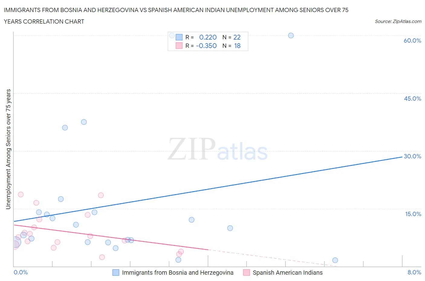 Immigrants from Bosnia and Herzegovina vs Spanish American Indian Unemployment Among Seniors over 75 years