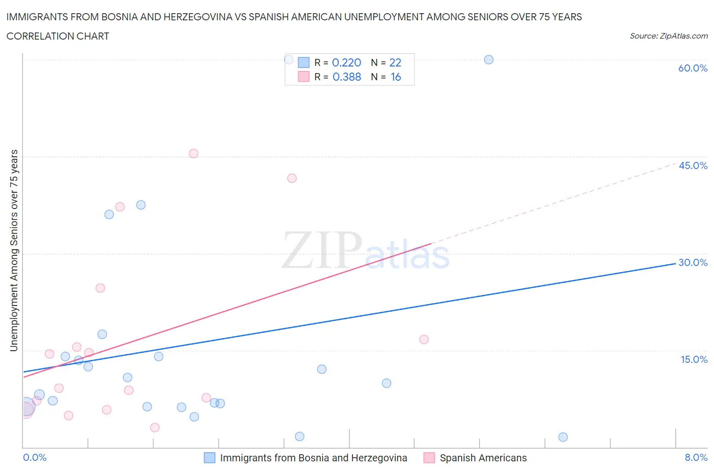 Immigrants from Bosnia and Herzegovina vs Spanish American Unemployment Among Seniors over 75 years