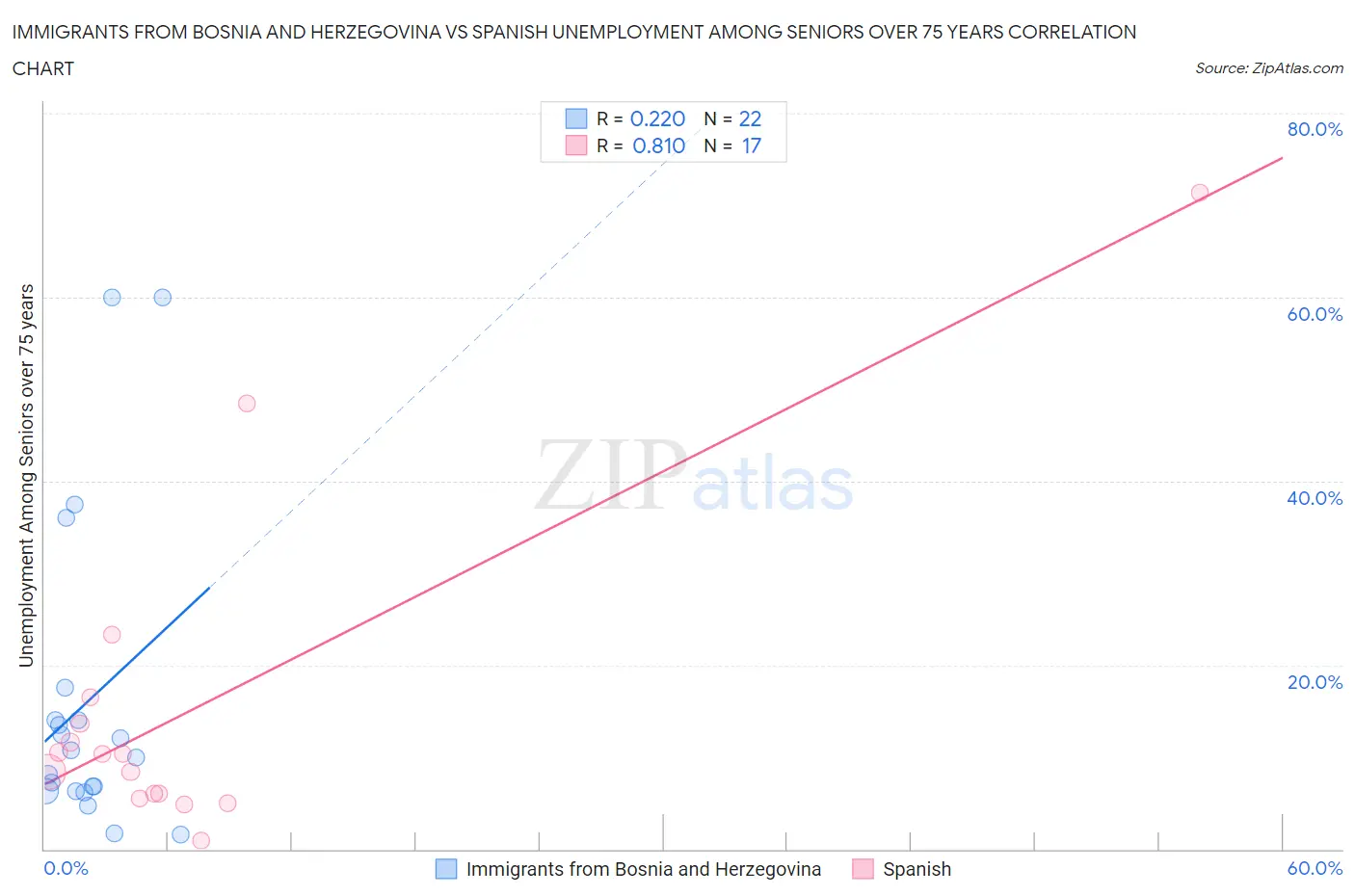 Immigrants from Bosnia and Herzegovina vs Spanish Unemployment Among Seniors over 75 years