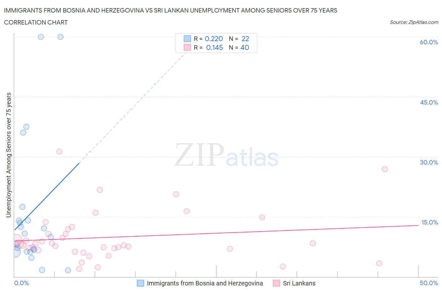 Immigrants from Bosnia and Herzegovina vs Sri Lankan Unemployment Among Seniors over 75 years