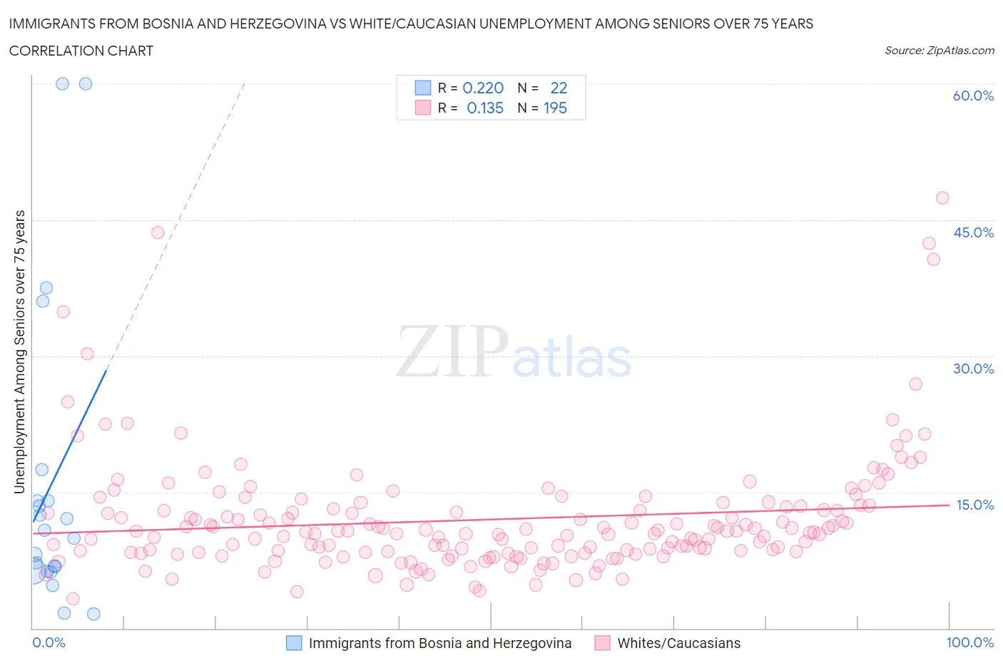 Immigrants from Bosnia and Herzegovina vs White/Caucasian Unemployment Among Seniors over 75 years