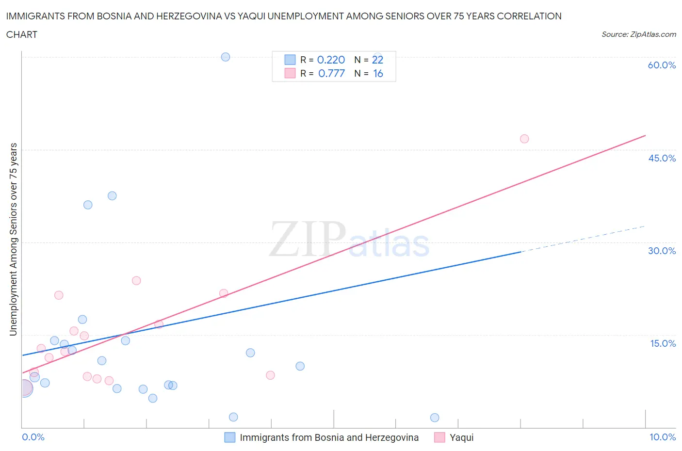 Immigrants from Bosnia and Herzegovina vs Yaqui Unemployment Among Seniors over 75 years