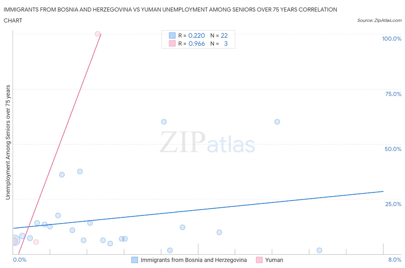 Immigrants from Bosnia and Herzegovina vs Yuman Unemployment Among Seniors over 75 years