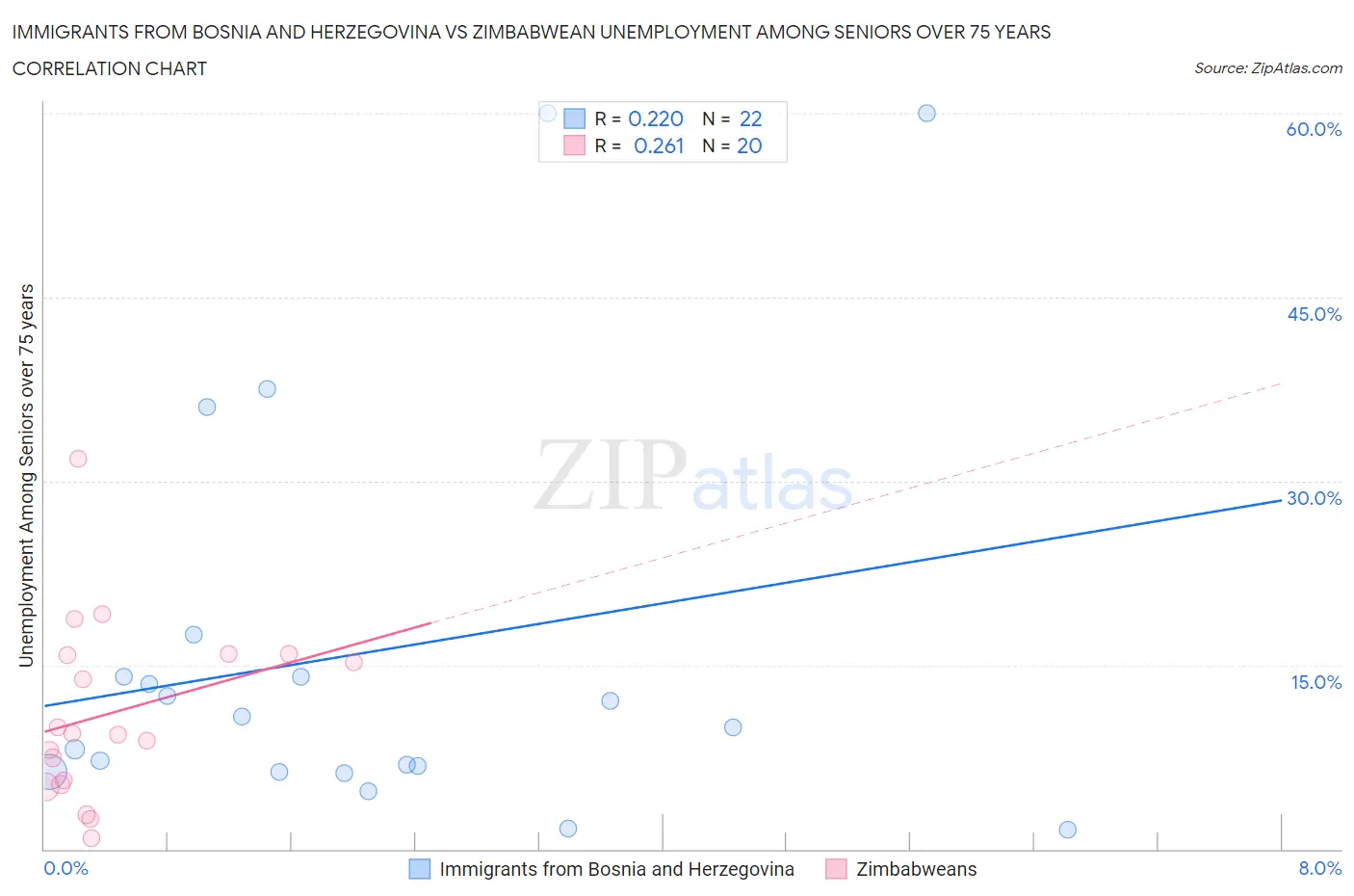 Immigrants from Bosnia and Herzegovina vs Zimbabwean Unemployment Among Seniors over 75 years