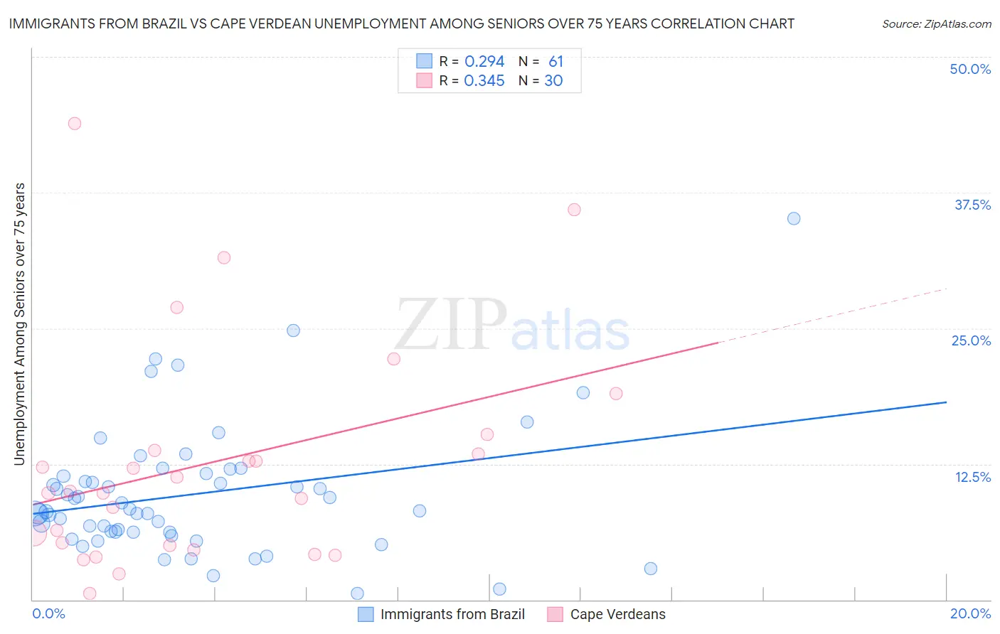 Immigrants from Brazil vs Cape Verdean Unemployment Among Seniors over 75 years