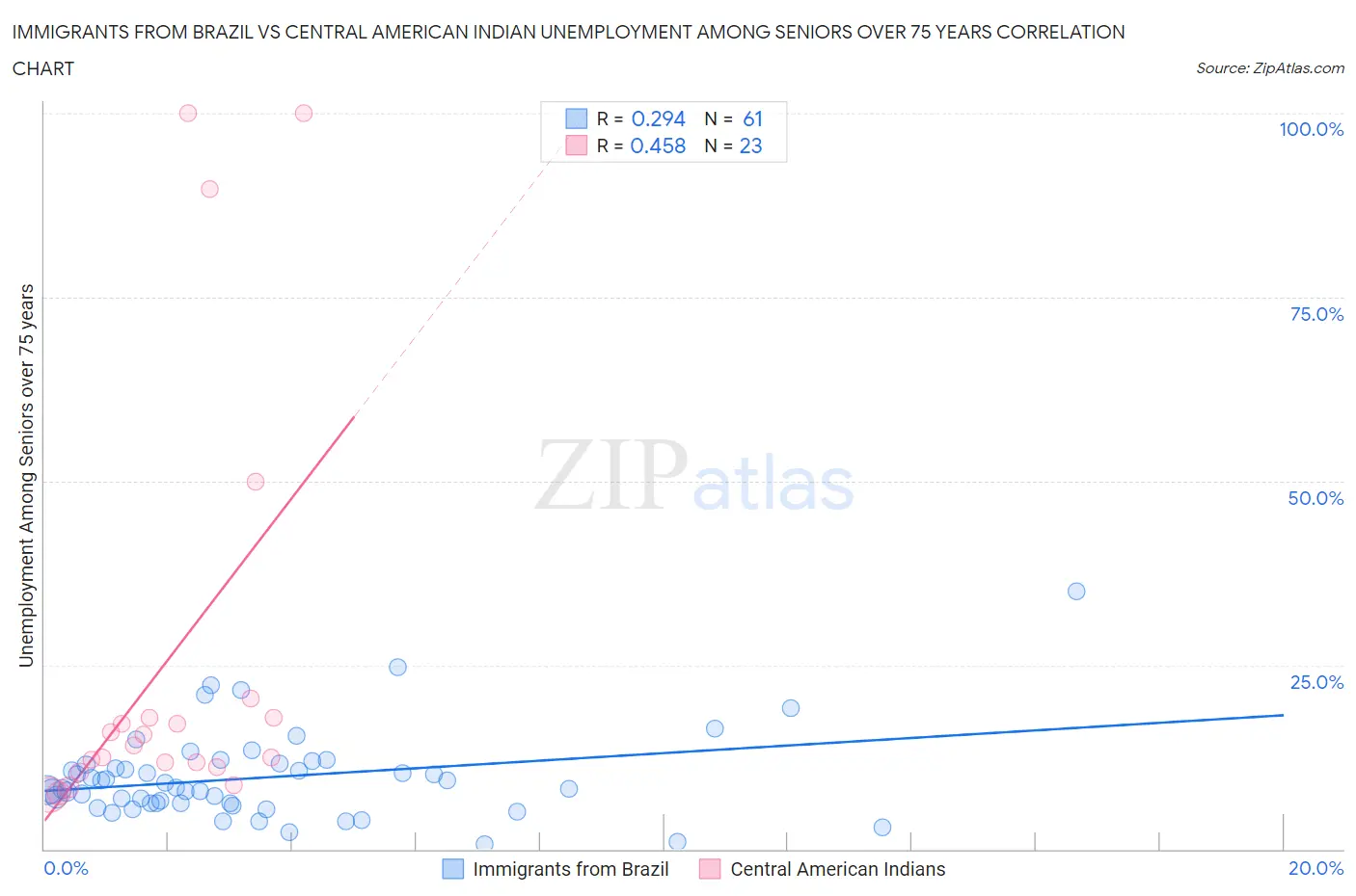 Immigrants from Brazil vs Central American Indian Unemployment Among Seniors over 75 years