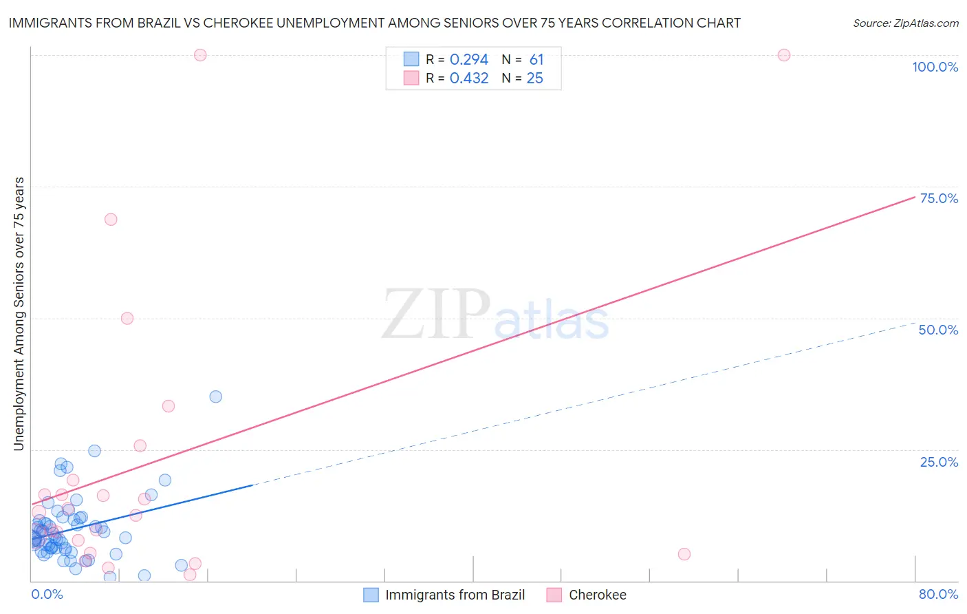 Immigrants from Brazil vs Cherokee Unemployment Among Seniors over 75 years