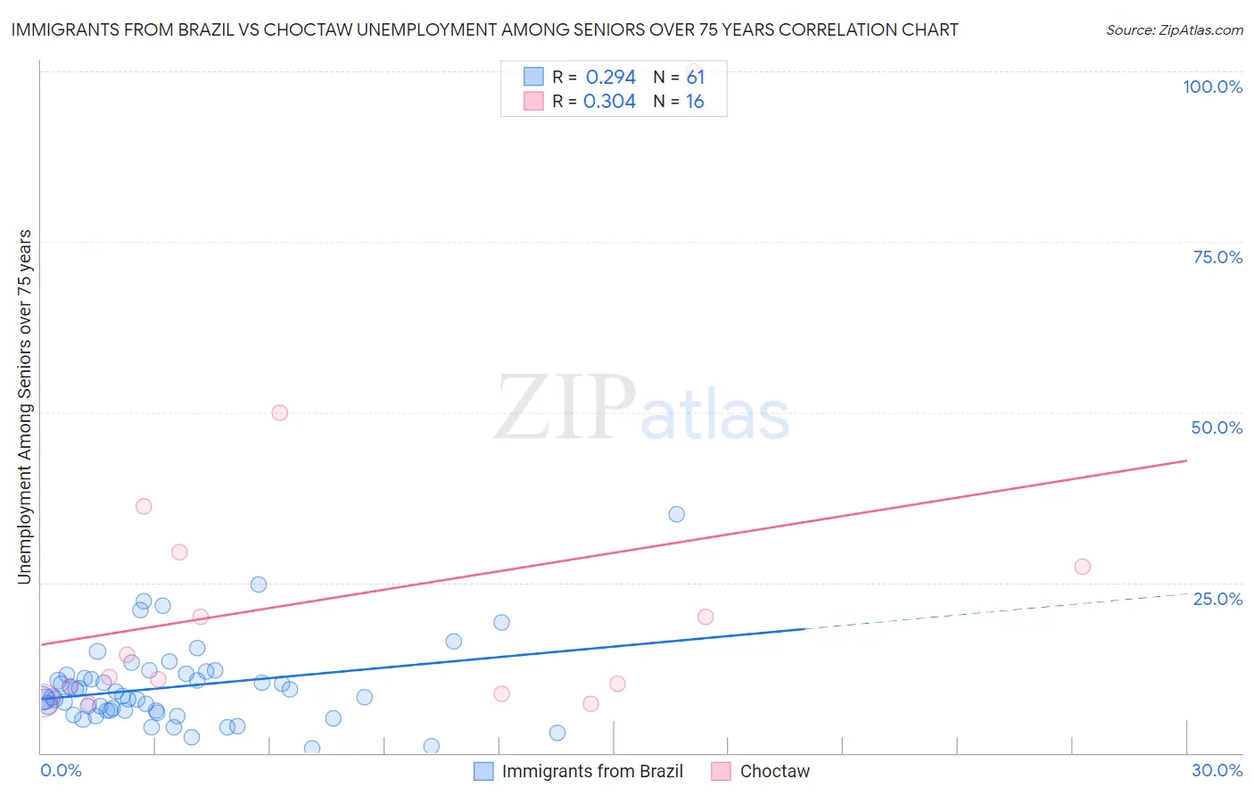 Immigrants from Brazil vs Choctaw Unemployment Among Seniors over 75 years