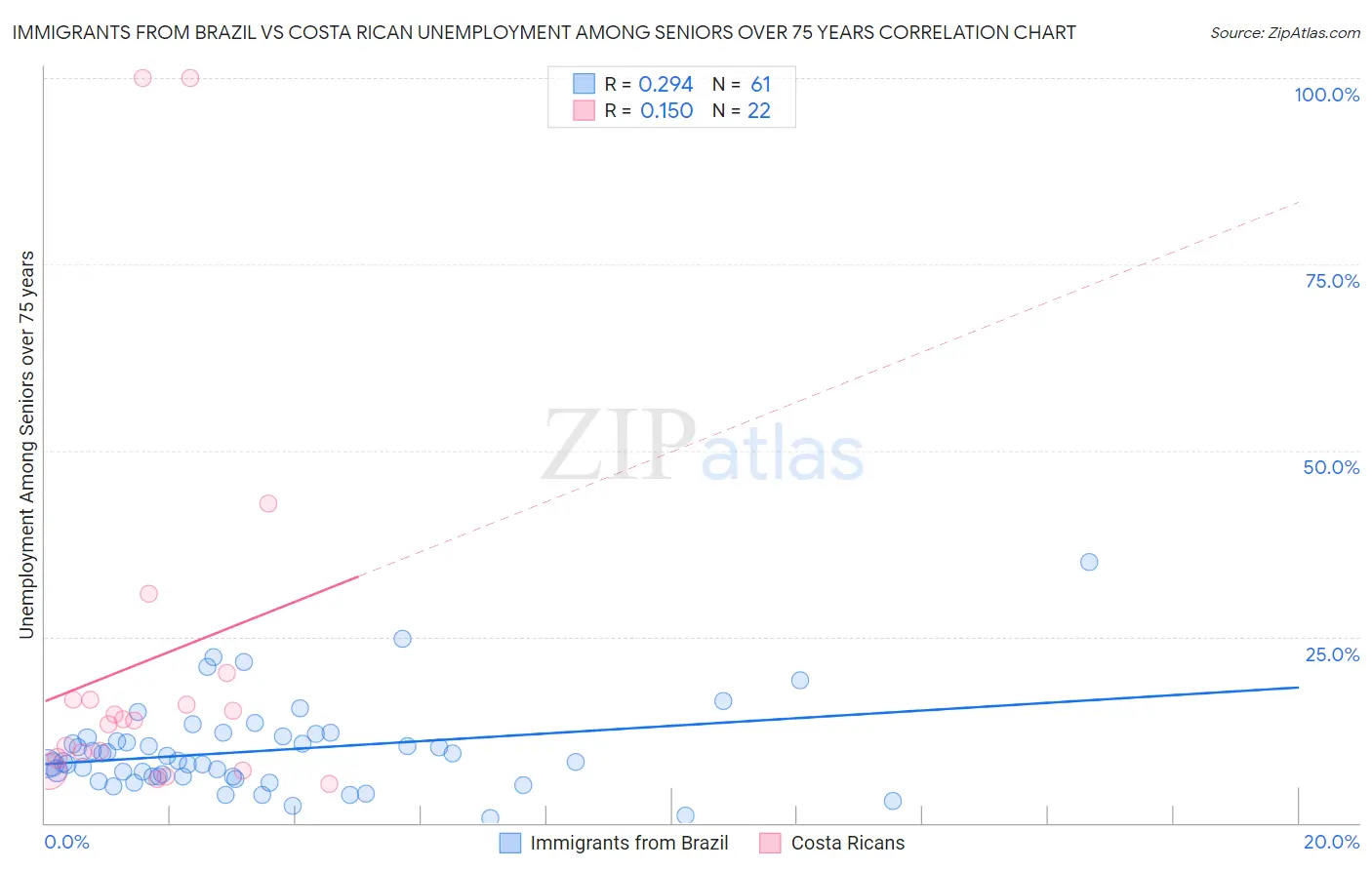 Immigrants from Brazil vs Costa Rican Unemployment Among Seniors over 75 years