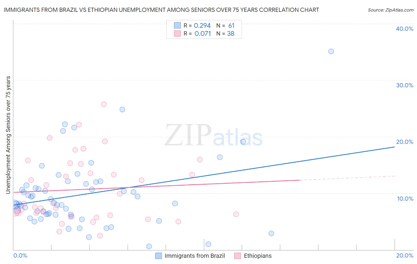 Immigrants from Brazil vs Ethiopian Unemployment Among Seniors over 75 years