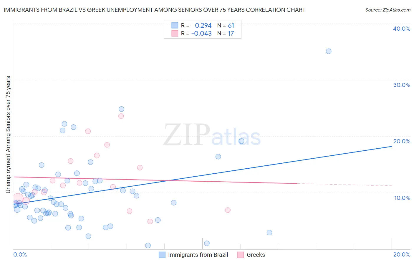 Immigrants from Brazil vs Greek Unemployment Among Seniors over 75 years