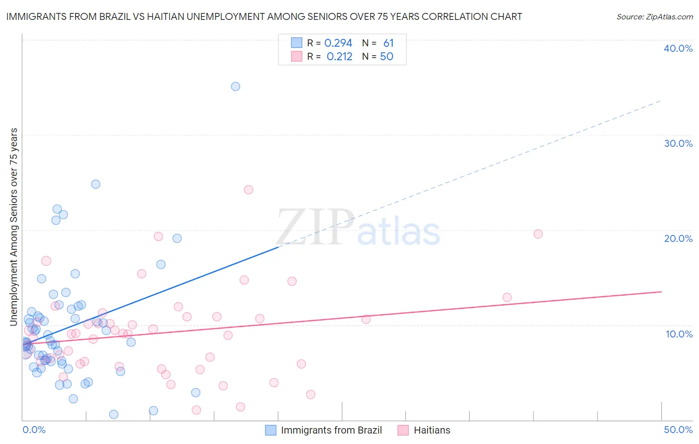 Immigrants from Brazil vs Haitian Unemployment Among Seniors over 75 years