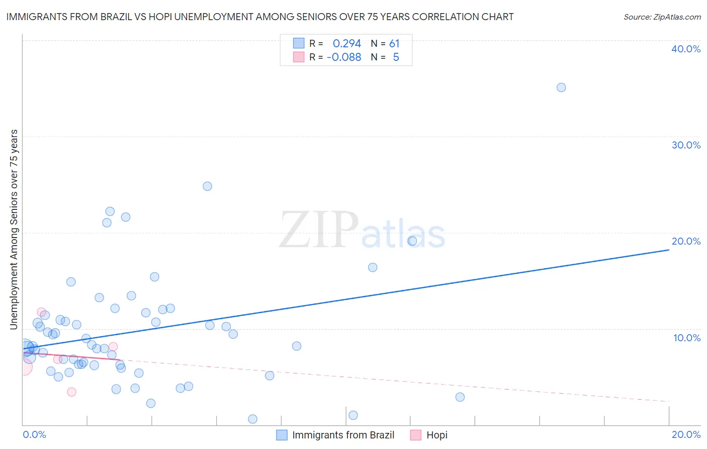 Immigrants from Brazil vs Hopi Unemployment Among Seniors over 75 years