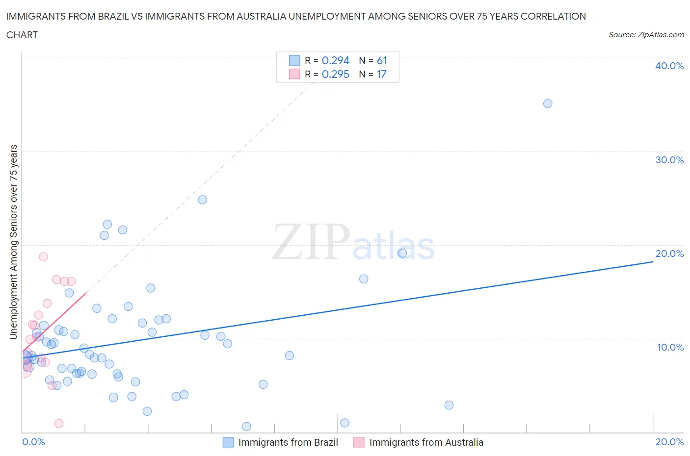 Immigrants from Brazil vs Immigrants from Australia Unemployment Among Seniors over 75 years