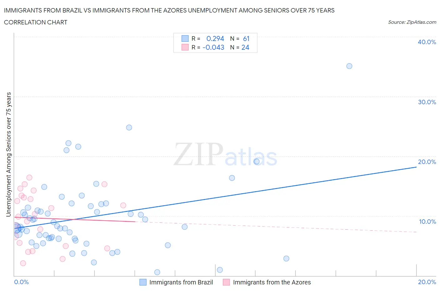 Immigrants from Brazil vs Immigrants from the Azores Unemployment Among Seniors over 75 years