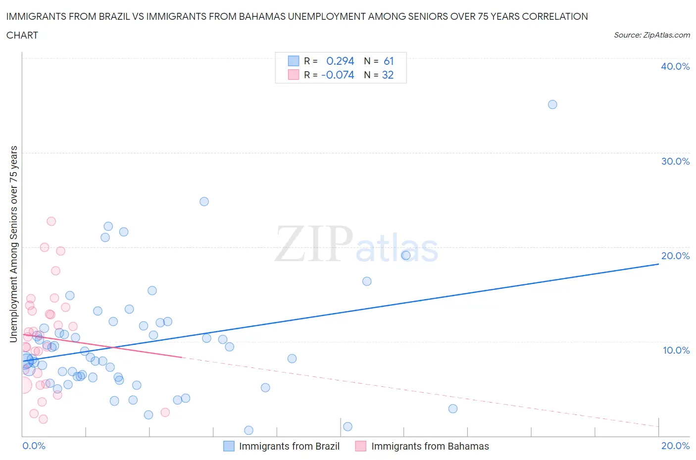 Immigrants from Brazil vs Immigrants from Bahamas Unemployment Among Seniors over 75 years