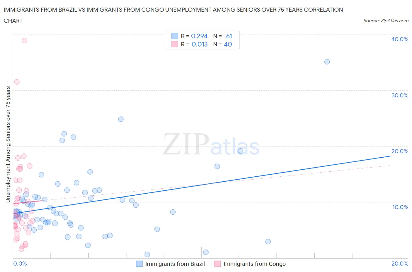 Immigrants from Brazil vs Immigrants from Congo Unemployment Among Seniors over 75 years