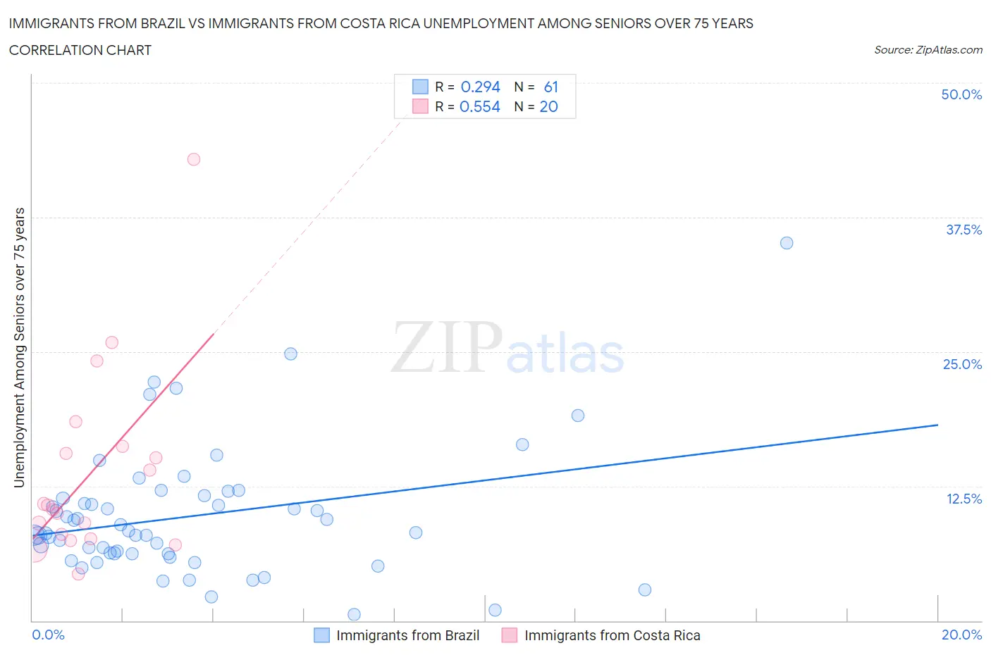 Immigrants from Brazil vs Immigrants from Costa Rica Unemployment Among Seniors over 75 years