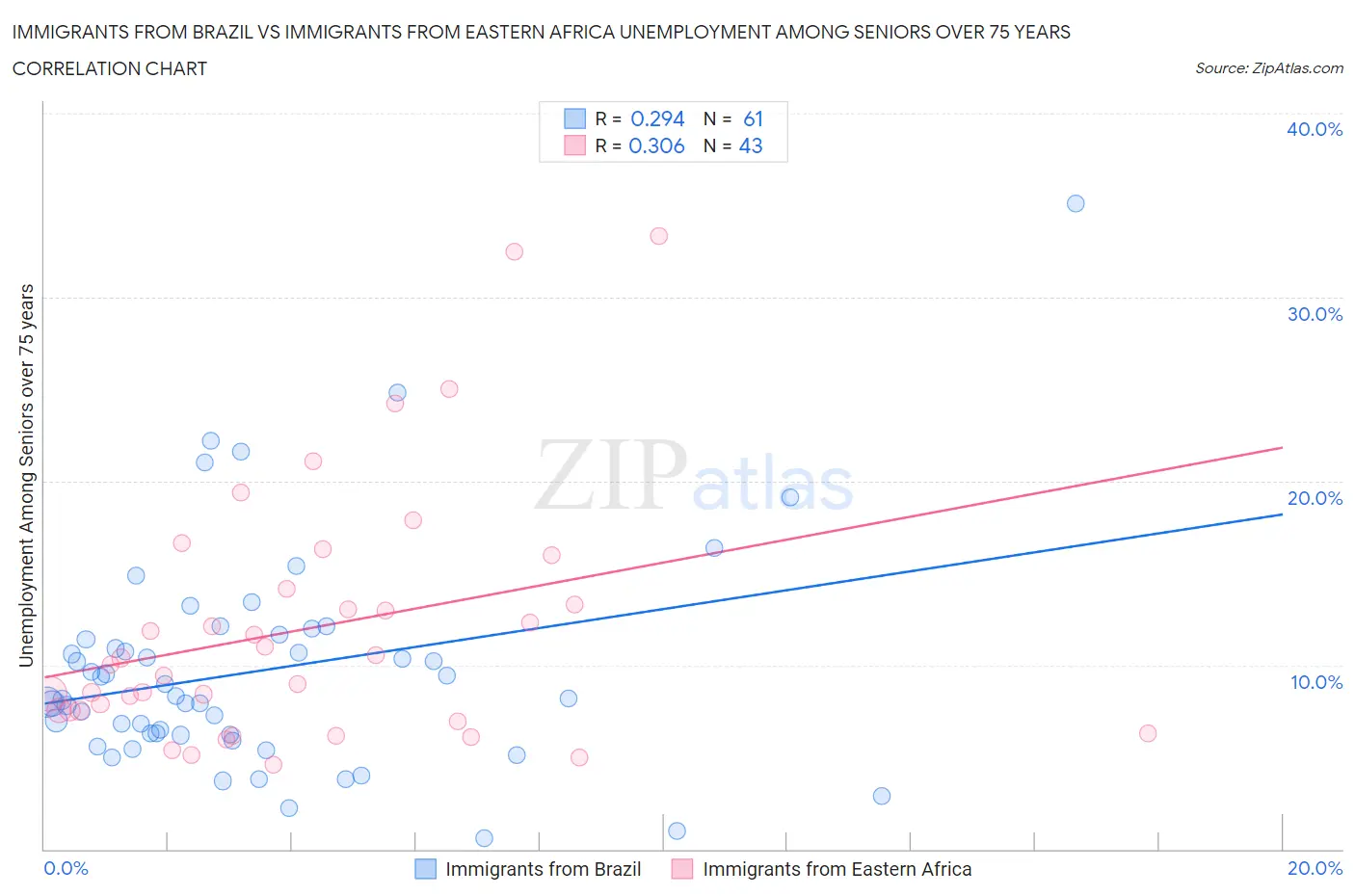 Immigrants from Brazil vs Immigrants from Eastern Africa Unemployment Among Seniors over 75 years